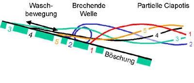 Brechende Wasserwelle, Sturzbrecher