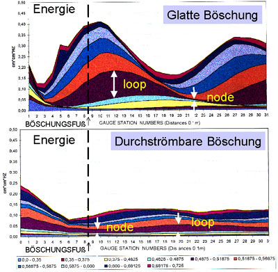 Wellenenergie an Böschungen