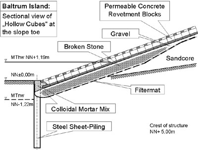 hollow block revetment, cross-section